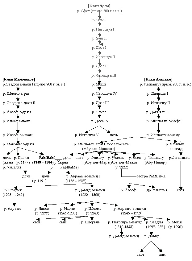 Реферат: Моше бен Маймон(Рамбам) и его роль в еврейской философии